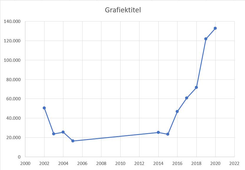 jaarlijkse omwentelingen